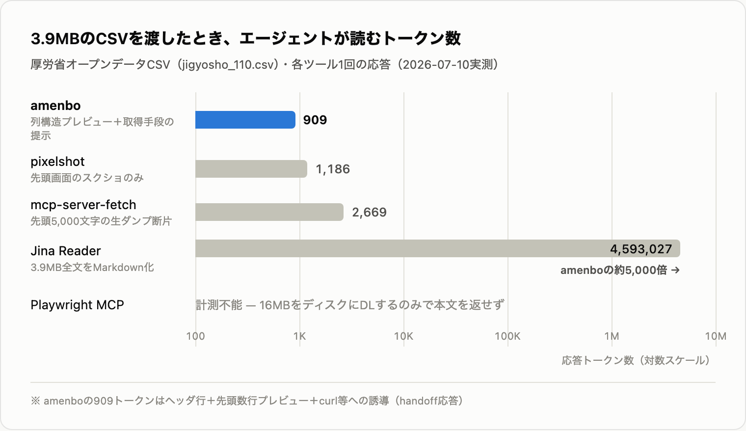 amenbo のトークン消費量ベンチマーク。3.9MBのCSVを渡した際、Jina Reader は459万トークン(amenboの約5,000倍)を消費するのに対し、amenbo は列構造プレビューのみの909トークンで応答している棒グラフ